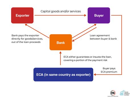 export financing eca